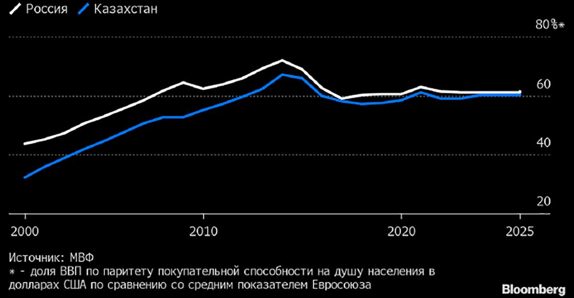 Сравнение ВВП Казахстана и России