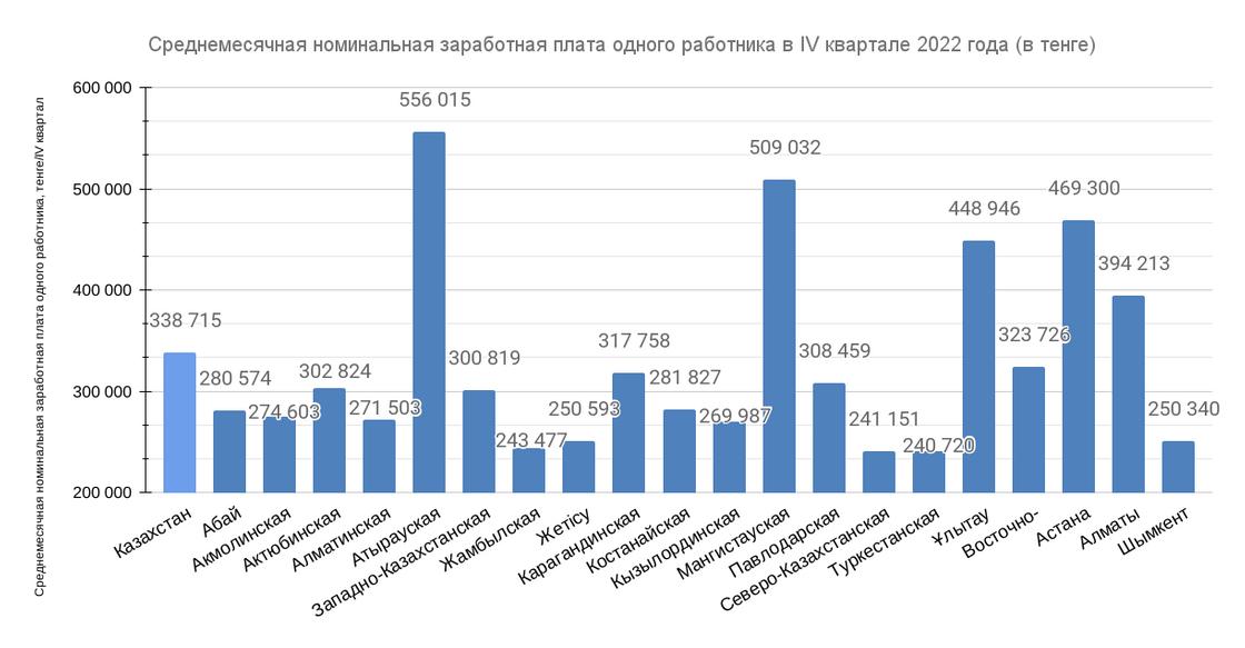 Среднемесячная номинальная зарплата в Казахстане по итогу 2022 года.