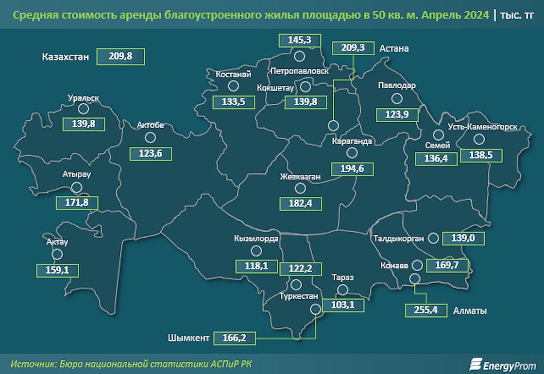 Средняя стоимость аренды жилья в Казахстане