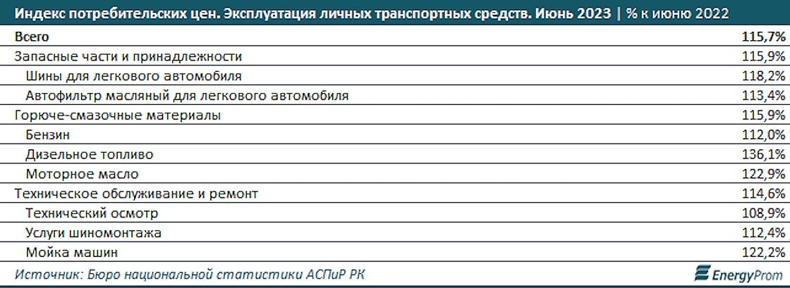 Обслуживание автомобилей подорожало на 15,7% за год.