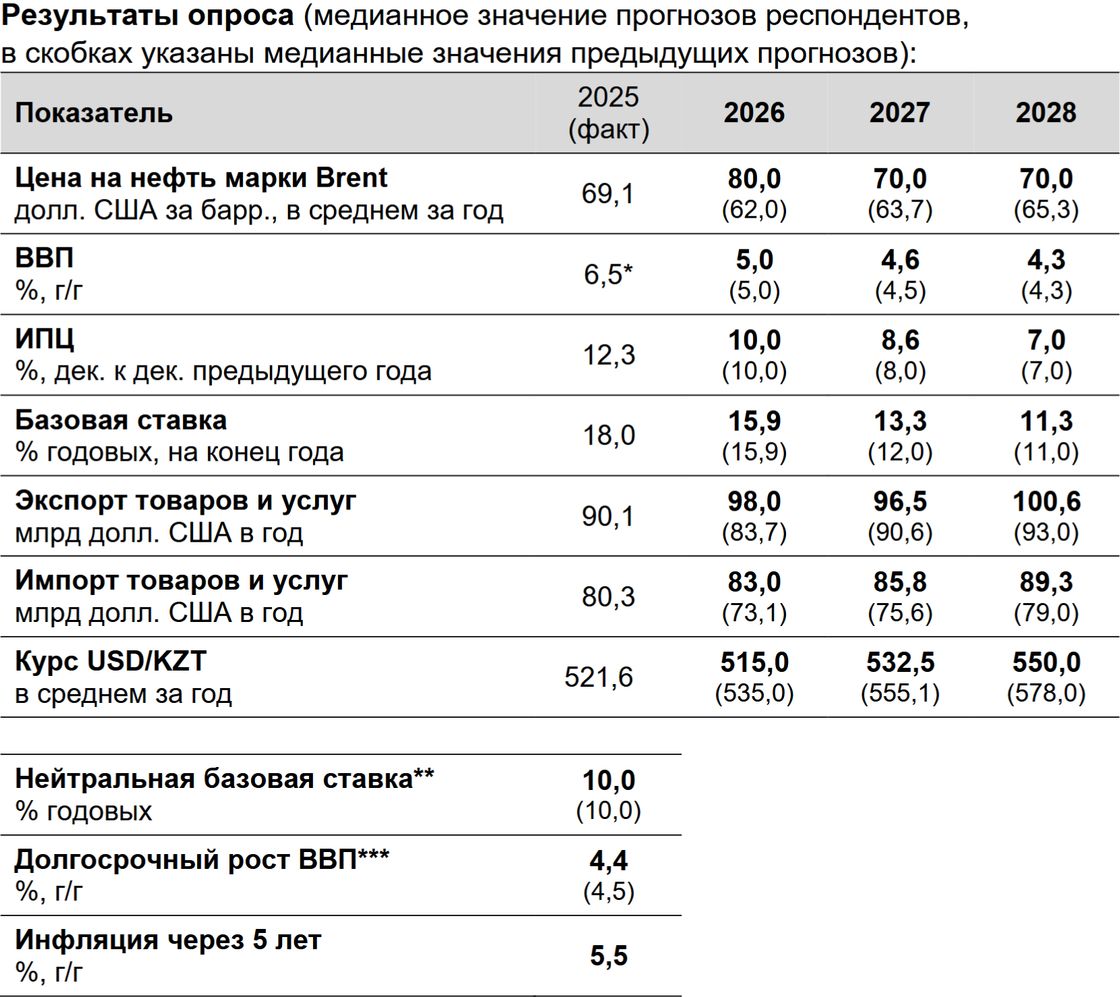 Прогнозы по поводу курса тенге и инфляции в Казахстане