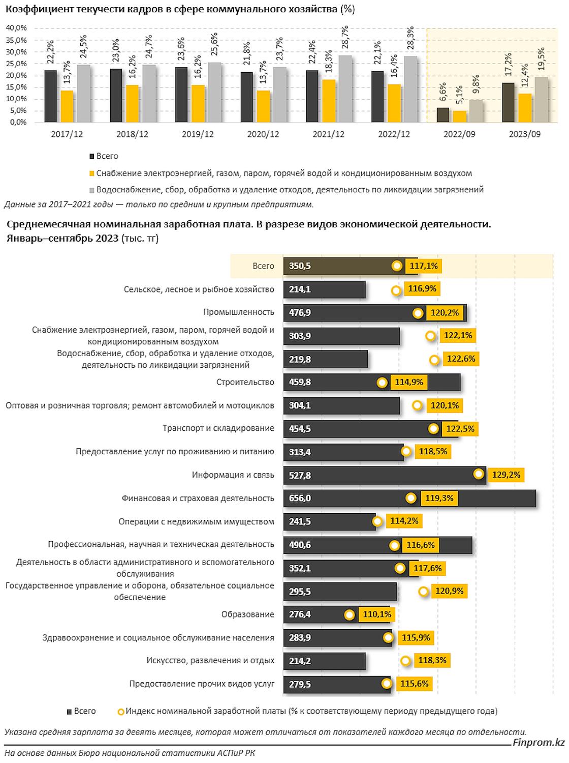 Рост зарплат в разных секторах экономики Казахстана