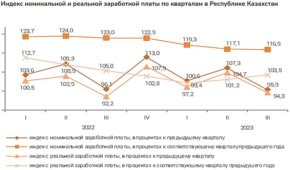 Рост среднемесячной зарплаты в Казахстане