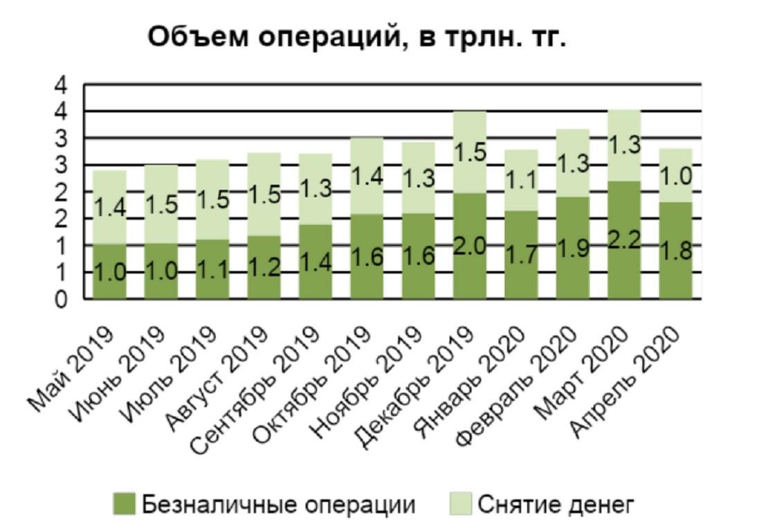 Казахстанцы стали чаще пользоваться онлайн-банкингом