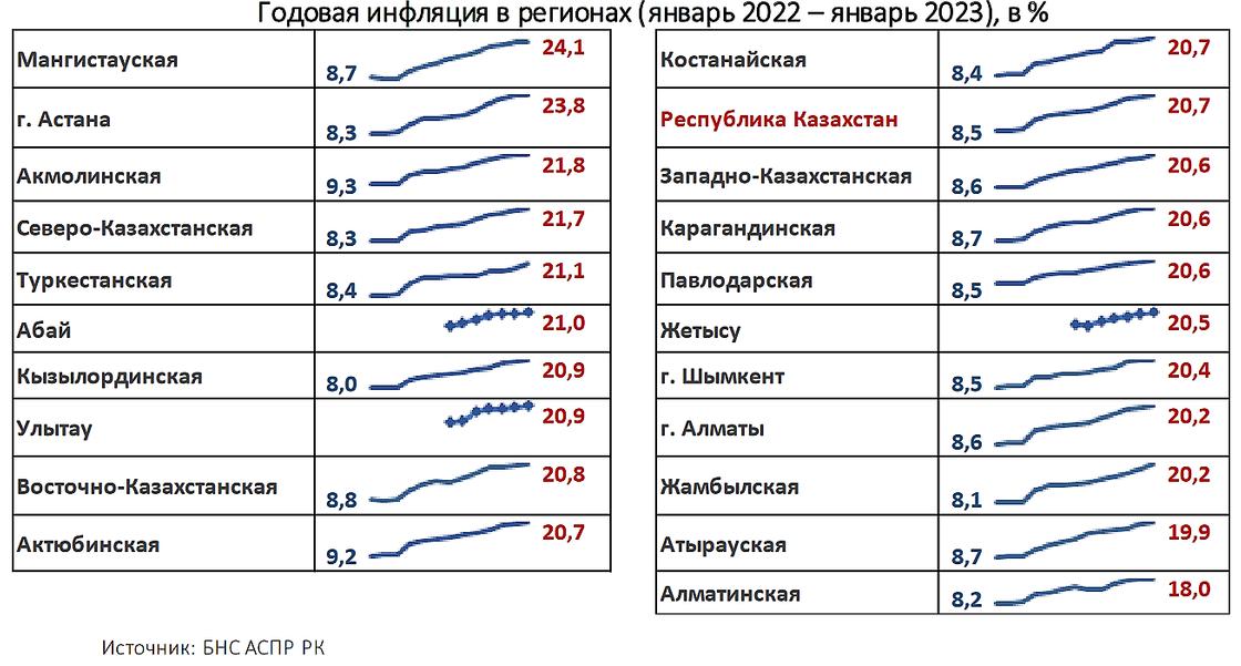 Годовая инфляция в регионах Казахстана.