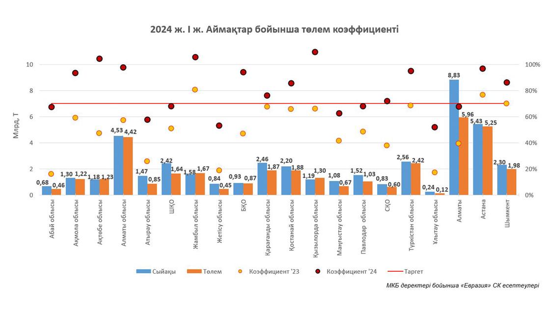 I п 2024 Аймақтар бойынша төлем коэффициенті