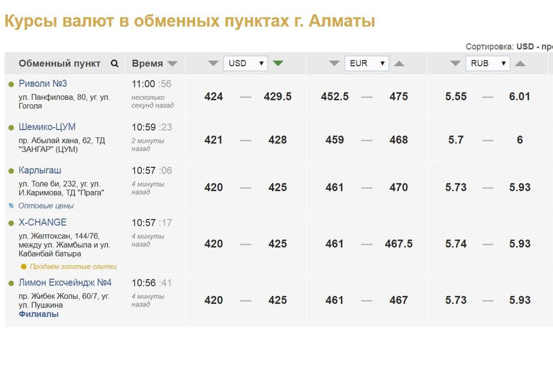 Доллар продают по 425 тенге в обменниках Казахстана