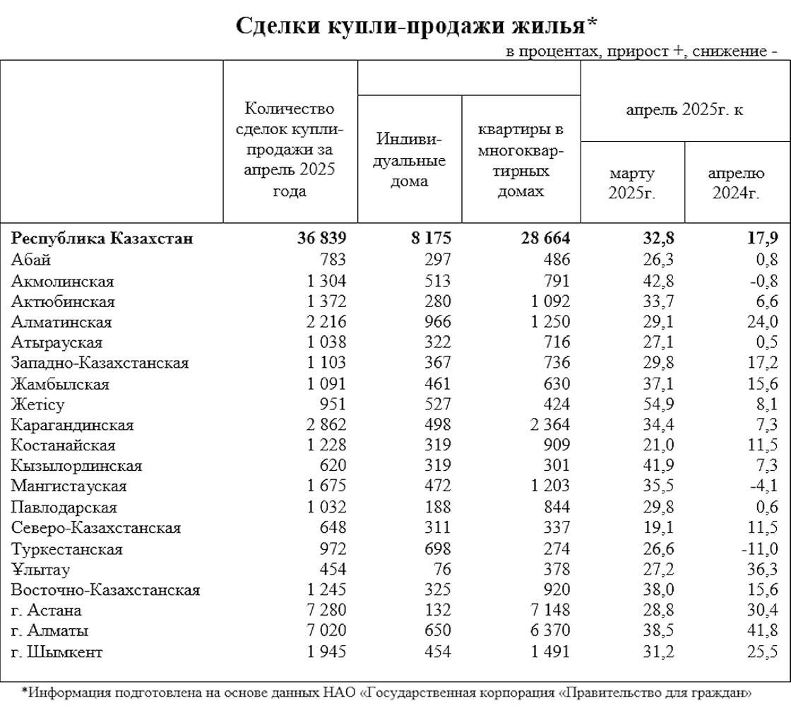 Спрос на недвижимость в Казахстане в апреле 2025 года Спрос на недвижимость в Казахстане в апреле 2025 года