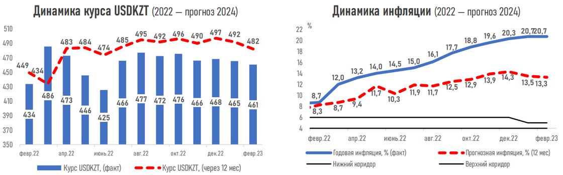 Ожидания экспертов по поводу экономической ситуации в Казахстане.