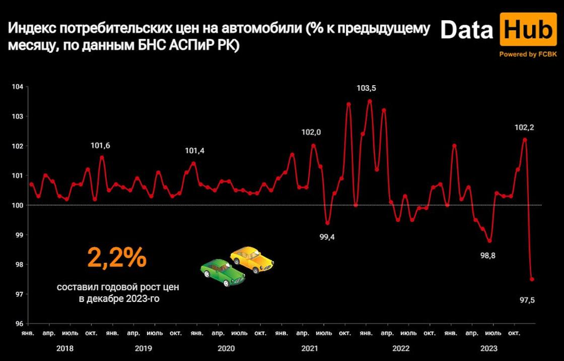 Изменение цен на новые автомобили в Казахстане