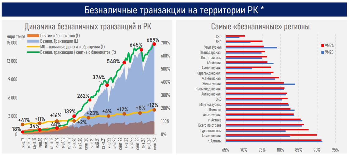 Развитие безналичных платежей в регионах Казахстана