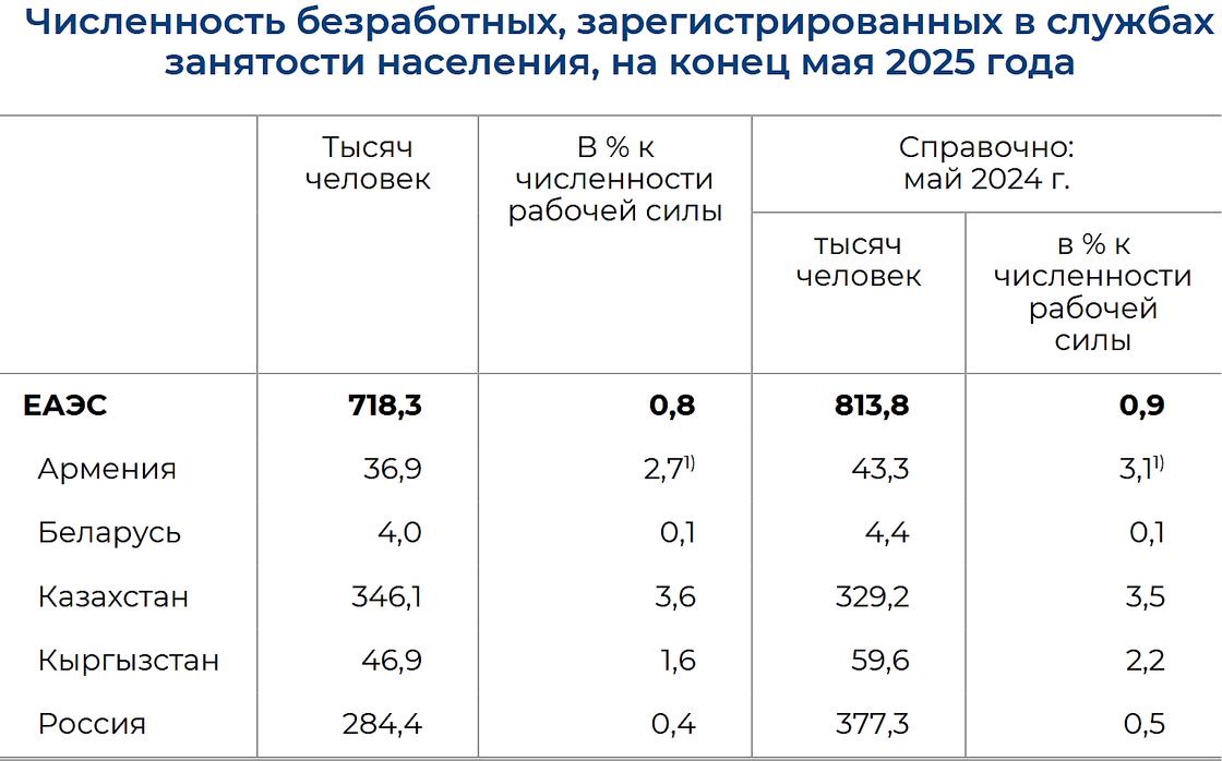 Численность безработных в странах ЕАЭС по итогам мая достигла 718,3 тыс. человек Численность безработных в странах ЕАЭС по итогам мая достигла 718,3 тыс. человек