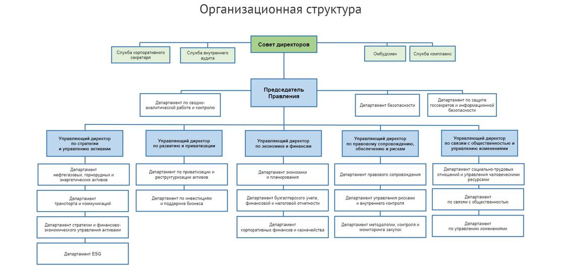 Новая организационная структура фонда "Самрук-Казына"