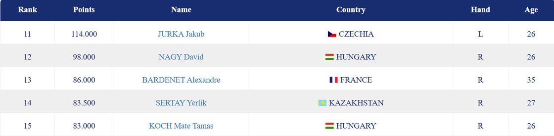 рейтинг Международной федерации фехтования FIE