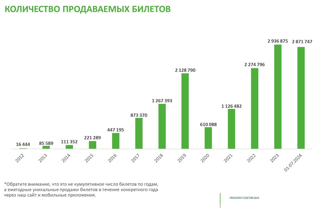 Количество проданных билетов на мероприятия