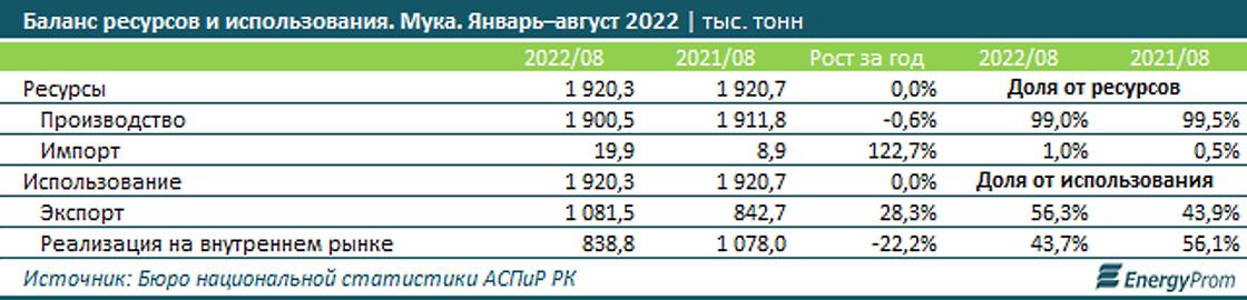 Баланс ресурсов и использования.Мука.