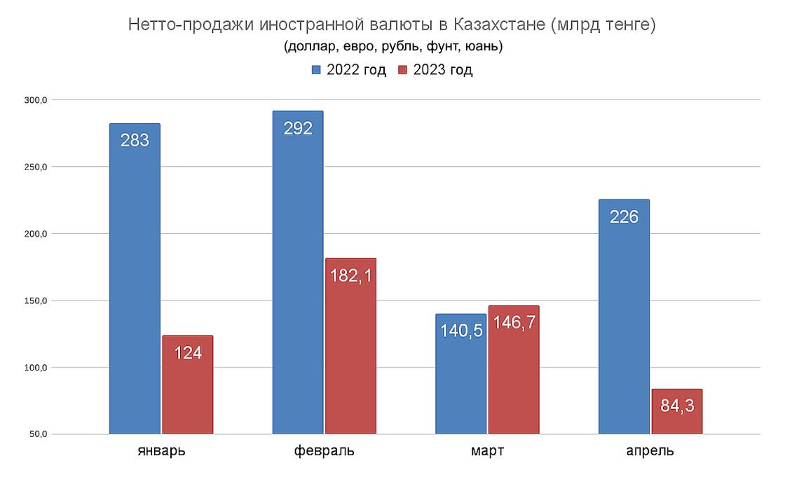 Нетто-продажи иностранной валюты в Казахстане в 2022 и 2023 годах.