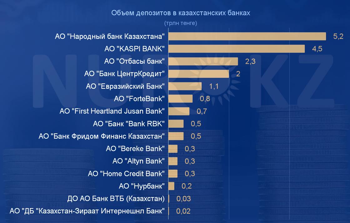 Депозиты в казахстанских банках