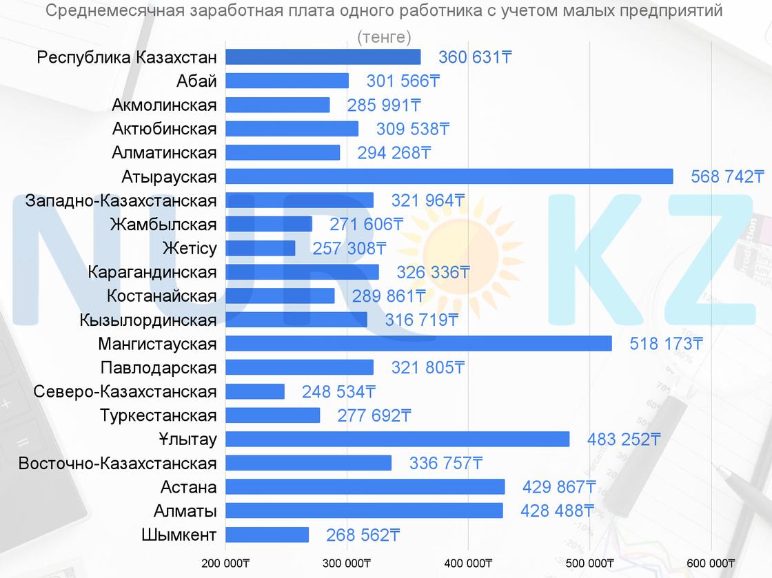 Средняя зарплата с учетом всех предприятий в Казахстане (1 квартал 2024 года)