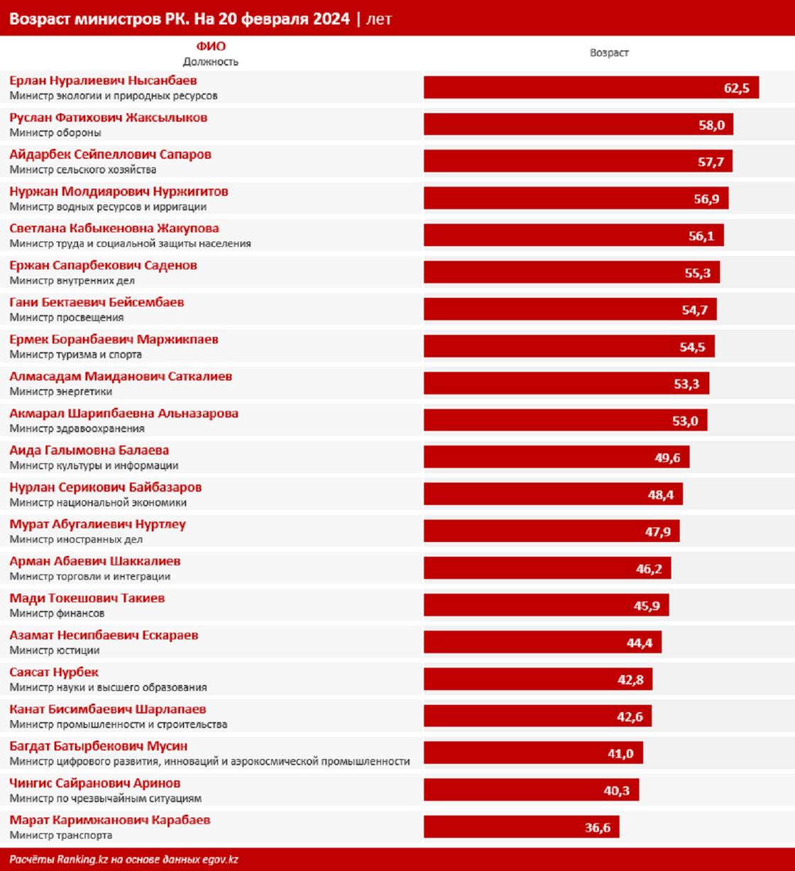 Возраст министров подсчитали в Казахстане