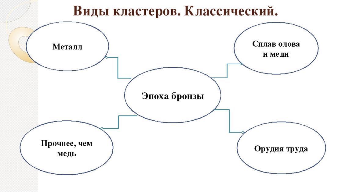 Что есть кластер. Схема в виде кластера. Виды кластеров. Кластер по истории. Что такое кластер в истории.