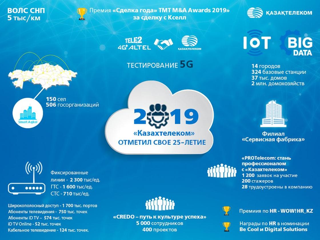 5G, ВОЛС и Smart City: «Казахтелеком» подвел итоги 2019 года
