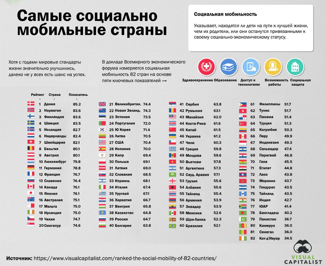 86 стран было собрано в рейтинг социальной мобильности