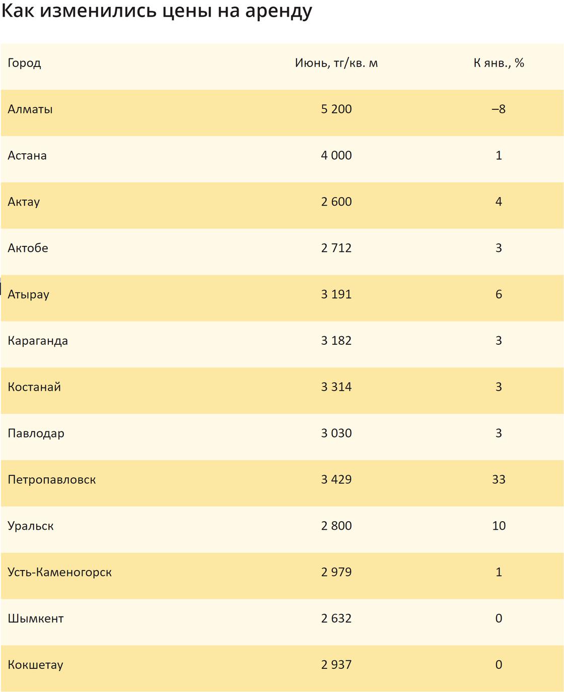 Стоимость арендного жилья в Казахстане