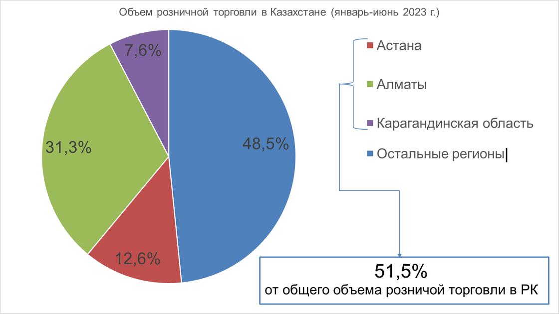 Более 50% объема розничной торговли пришлось на Алматы, Астану и Карагандинскую область