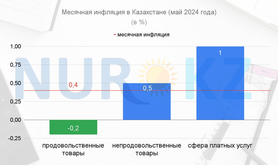 Месячная инфляция в Казахстане по итогам мая составила 0,4%