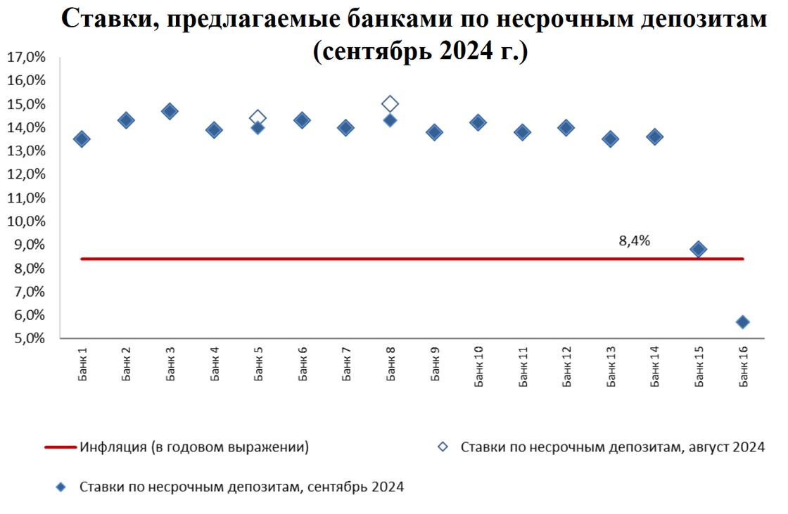 Ставки по несрочным вкладам в сентябре 2024 года