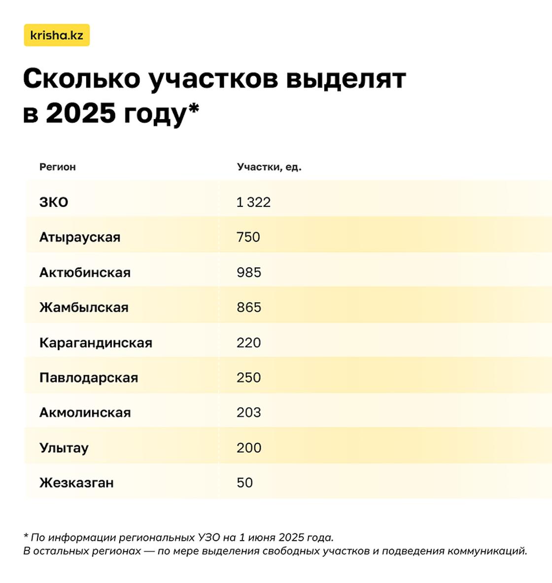 В 2025 году планируют выделить более 4 тыс. земельных участков под ИЖС В 2025 году планируют выделить более 4 тыс. земельных участков под ИЖС
