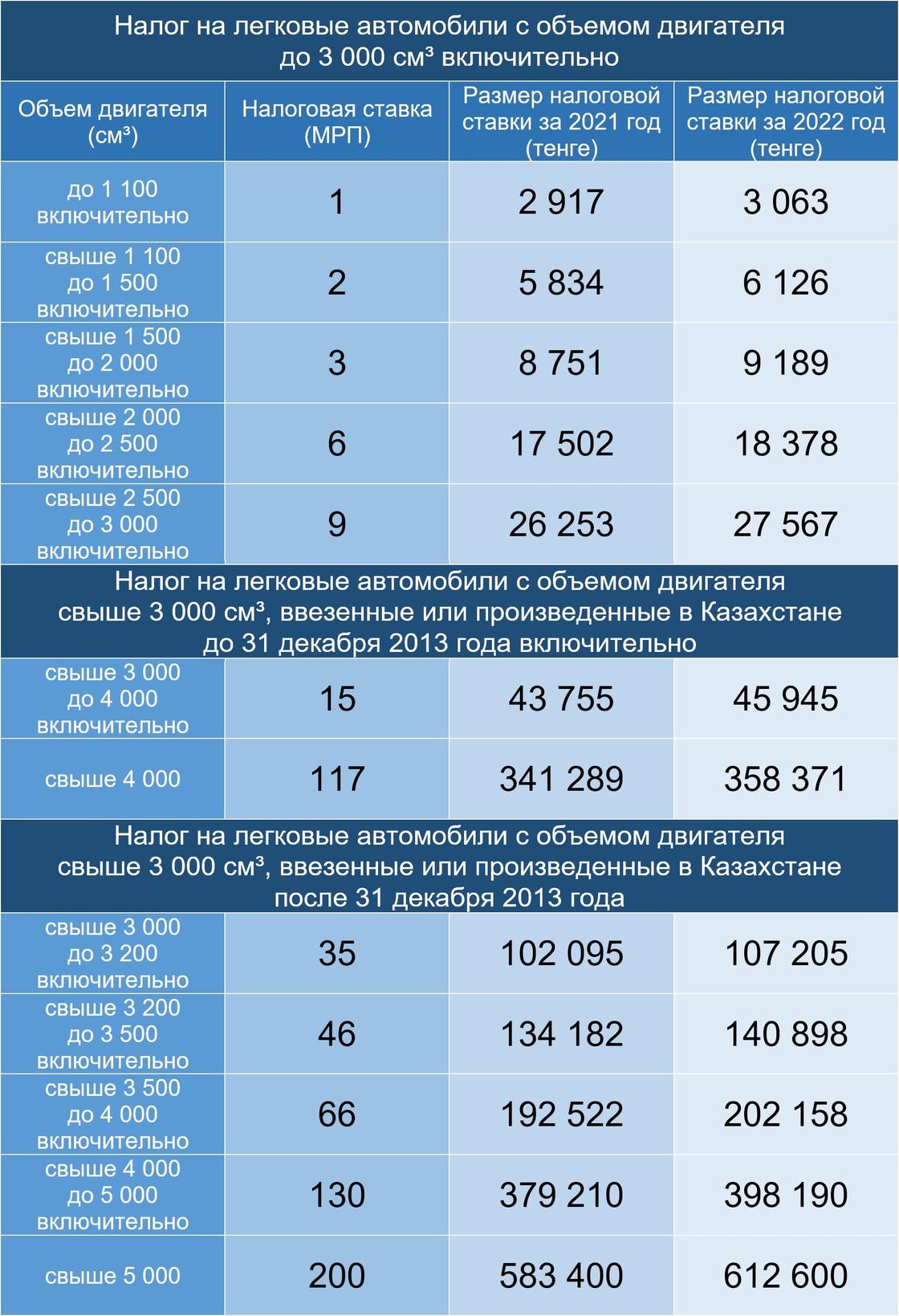 Налог на транспорт в казахстане 2023. Налог на машину. Тариф налога на автомобиль 2022 года. Налог на авто таблица 2022. Налог на автомобиль в 2022 году.