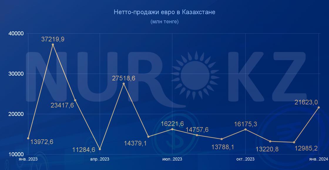 Нетто-продажи евро в Казахстане