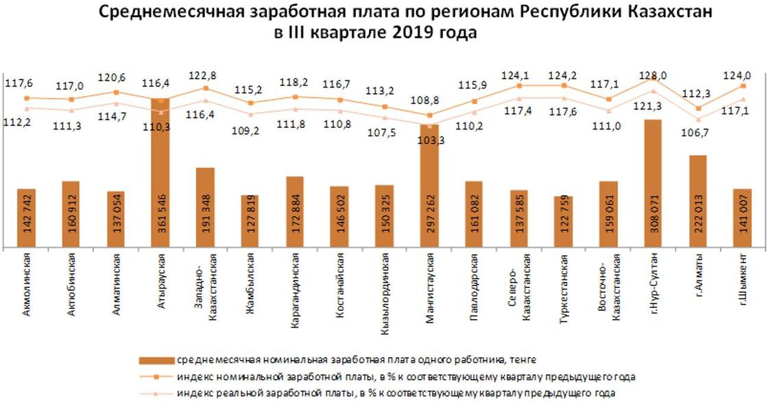 В какой области Казахстана самая высокая зарплата