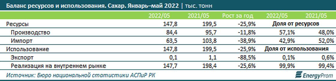 Экспорт сахара из Казахстана практически прекратился.