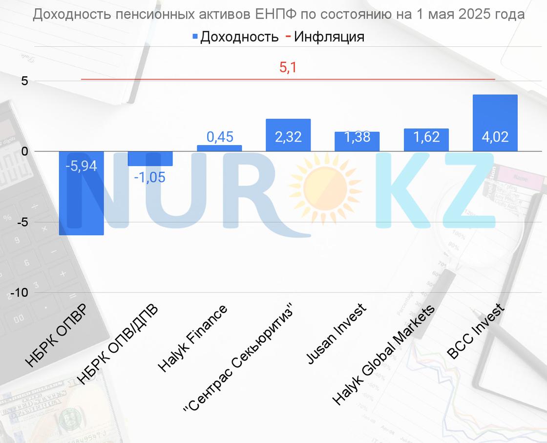 Доходность активов ЕНПФ по итогам апреля 2025 года Доходность активов ЕНПФ по итогам апреля 2025 года