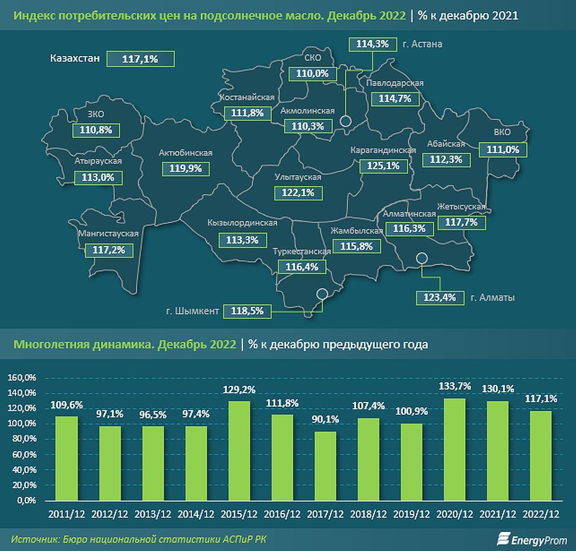 Как росли цены на подсолнечное масло в Казахстане.