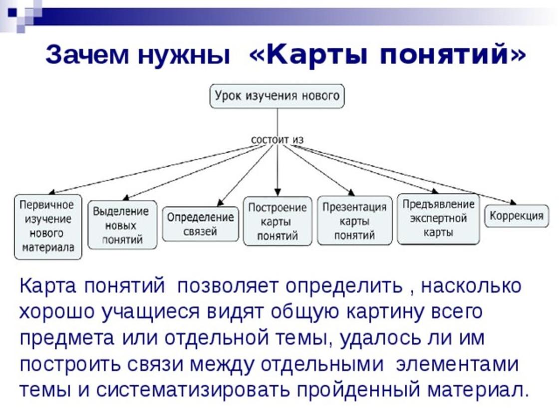 Карта понятий. Составить карту понятий. Методика карты понятий. Зачем нужна карта.