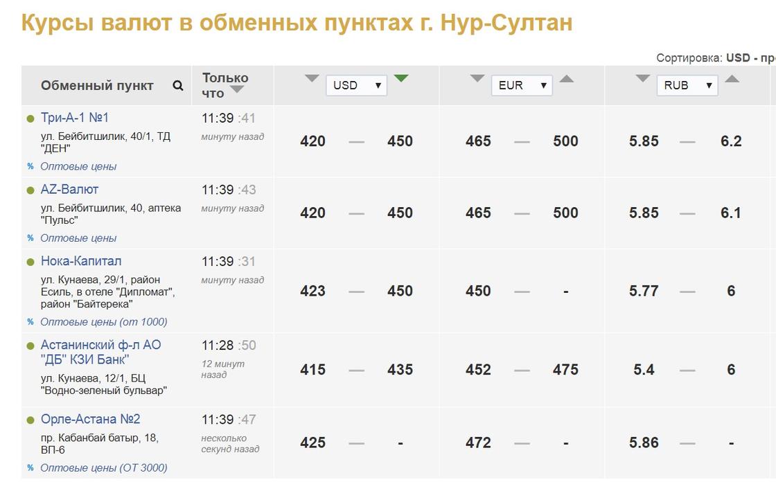 Доллар продают по 450 тенге в обменниках Казахстана