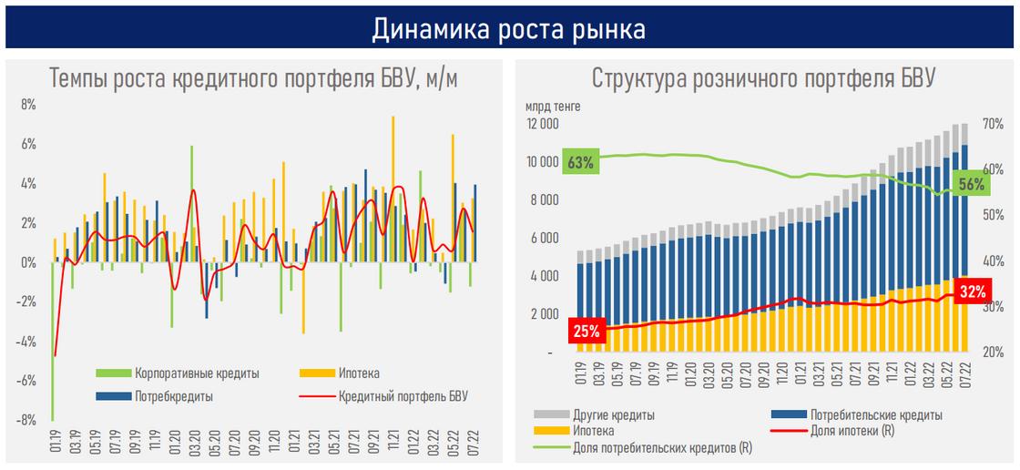 Темпы роста кредитного портфеля БВУ и его структура.