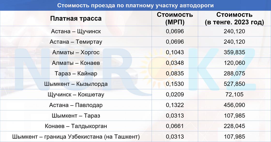 Стоимость проезда по платным участкам автодорог в 2023 году