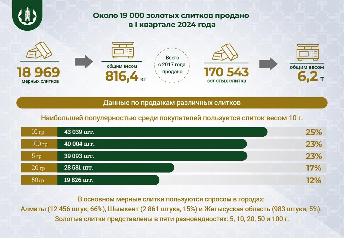 Золотые слитки стали чаще покупать в Казахстане