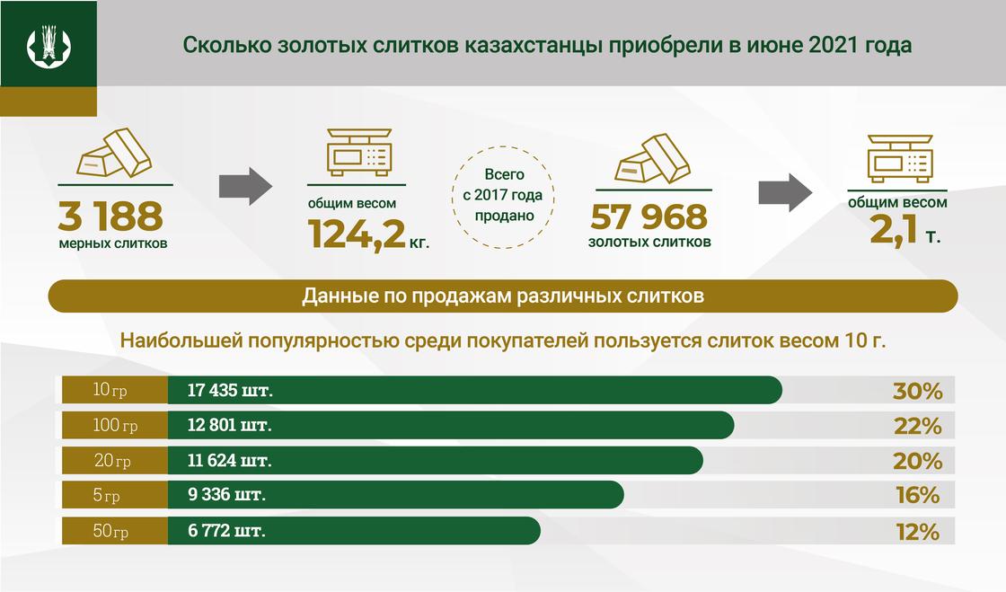 Инфографика показывает статистику продажи золотых слитков