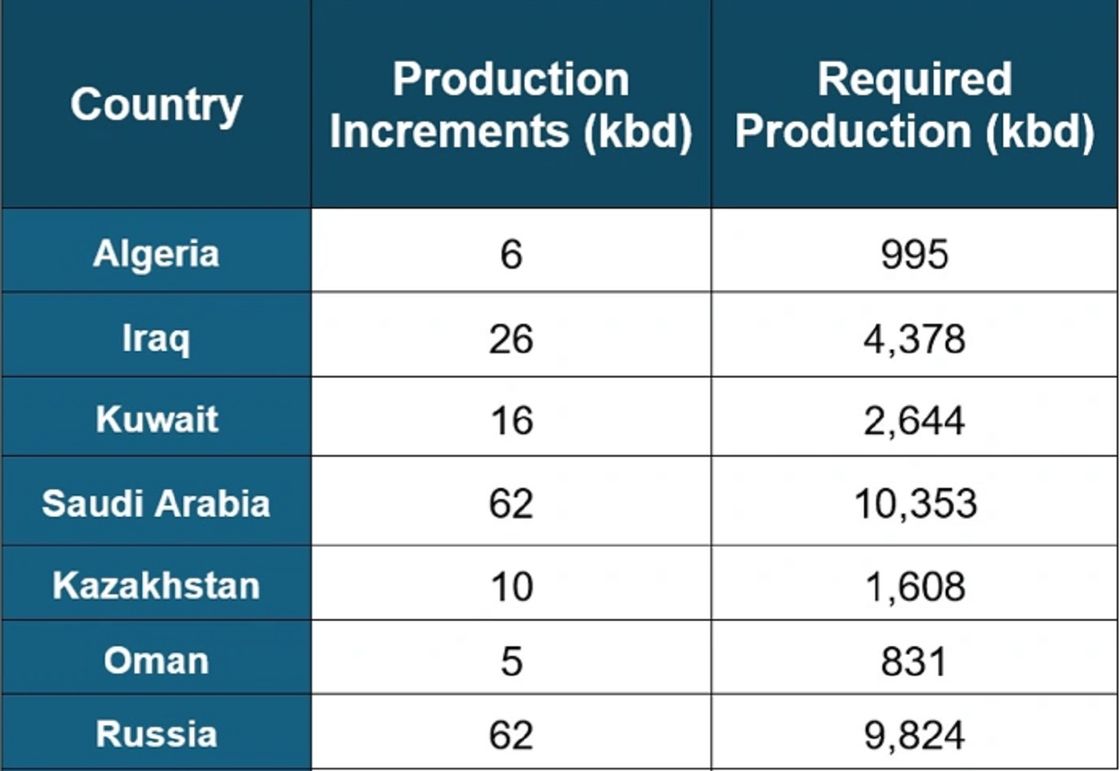Квоты стран на добычу нефти