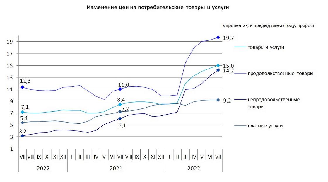 Инфляция в Казахстане в июле 2022 года