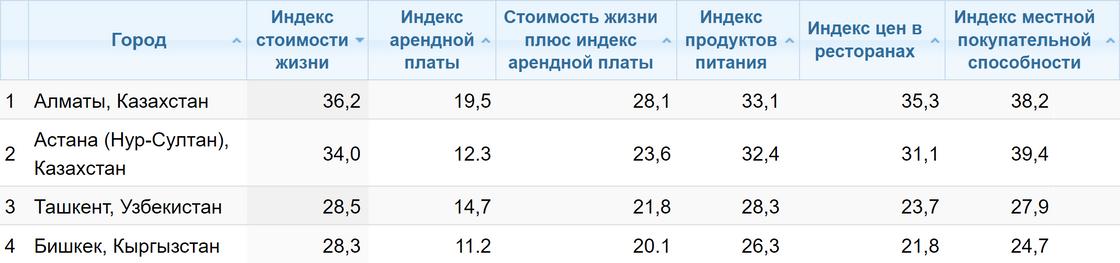 Индексы стоимости жизни в Центральной Азии