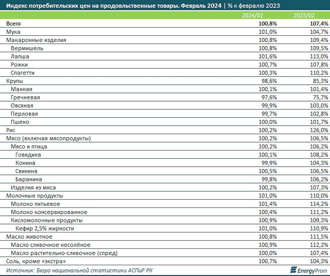 Рост цен на продукты питания в Казахстане