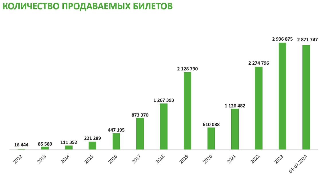 Количество продаваемых билетов в разных городах Казахстана