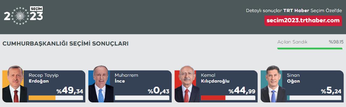 Предварительные результаты выборов в Турции